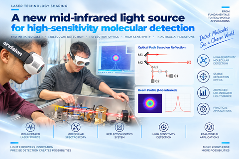 【NEWS】A new mid-infrared light source for high-sensitivity molecular detection