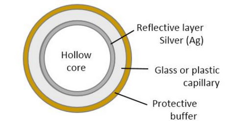 空心光子晶体光纤 (HC-PCF):定义未来的高性能光学传输技术