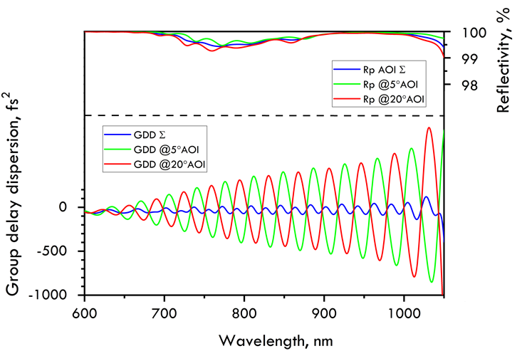 800nm Chirped Mirror -50fs² PC52-25-6.35 — reflectance curve