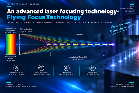[Frontier] An advanced laser focusing technology-Flying Focus Technology