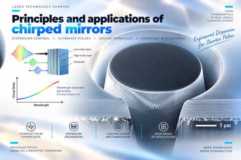 [Commonly used optical components] Principles and applications of chirped mirrors