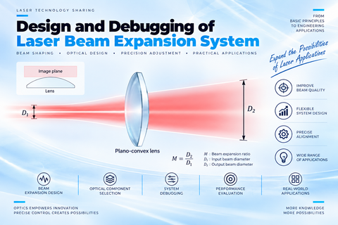 [Basic Optics Skills] Design and Debugging of Laser Beam Expansion System