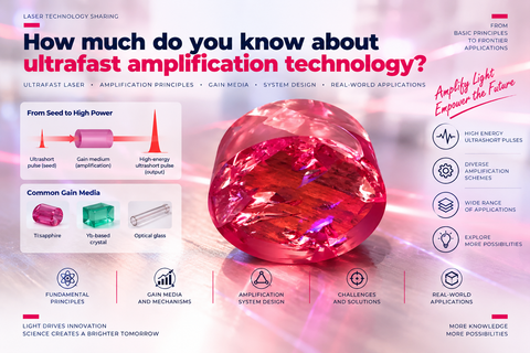 [Laser Technology Sharing] How much do you know about ultrafast amplification technology?