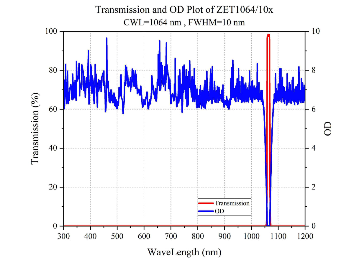 Curve - Transmission and OD Plot of ZET1064_10x