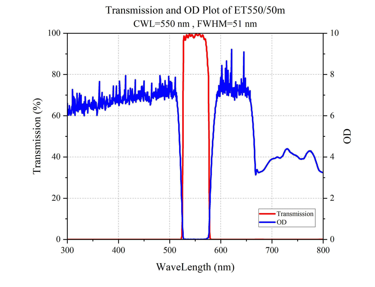 Curve - Transmission and OD Plot of ET550_50m