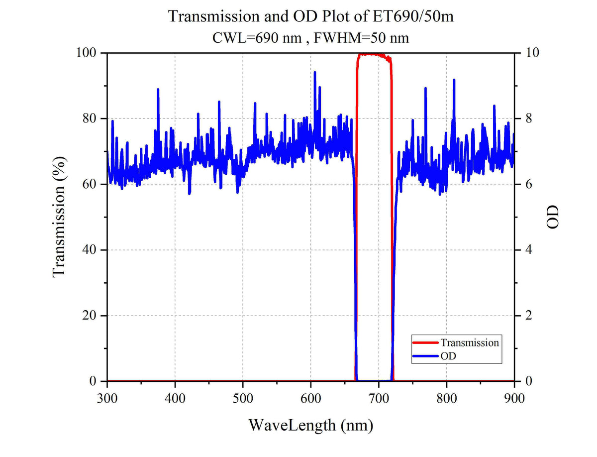 Curve - Transmission and OD Plot of ET690_50m