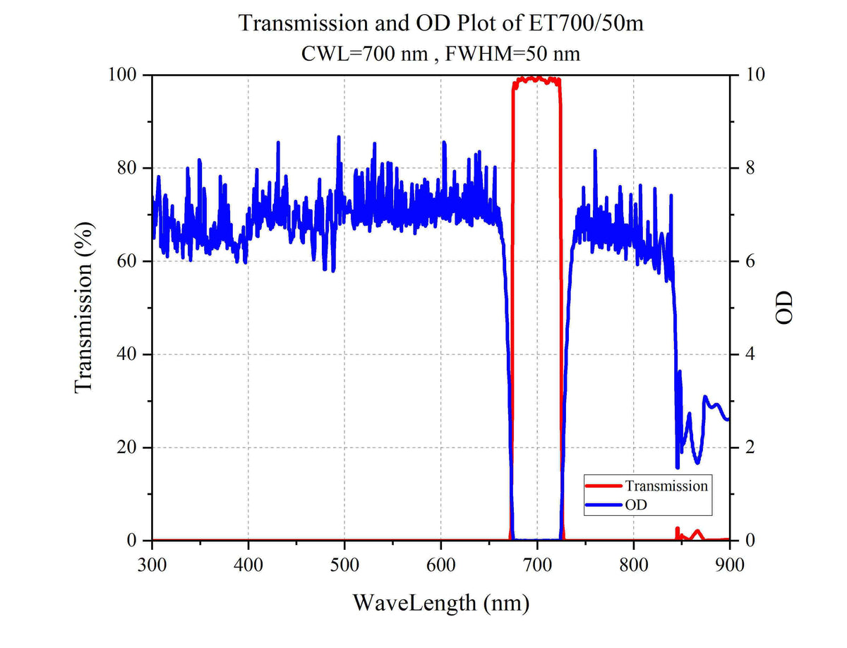 Curve - Transmission and OD Plot of ET700_50m