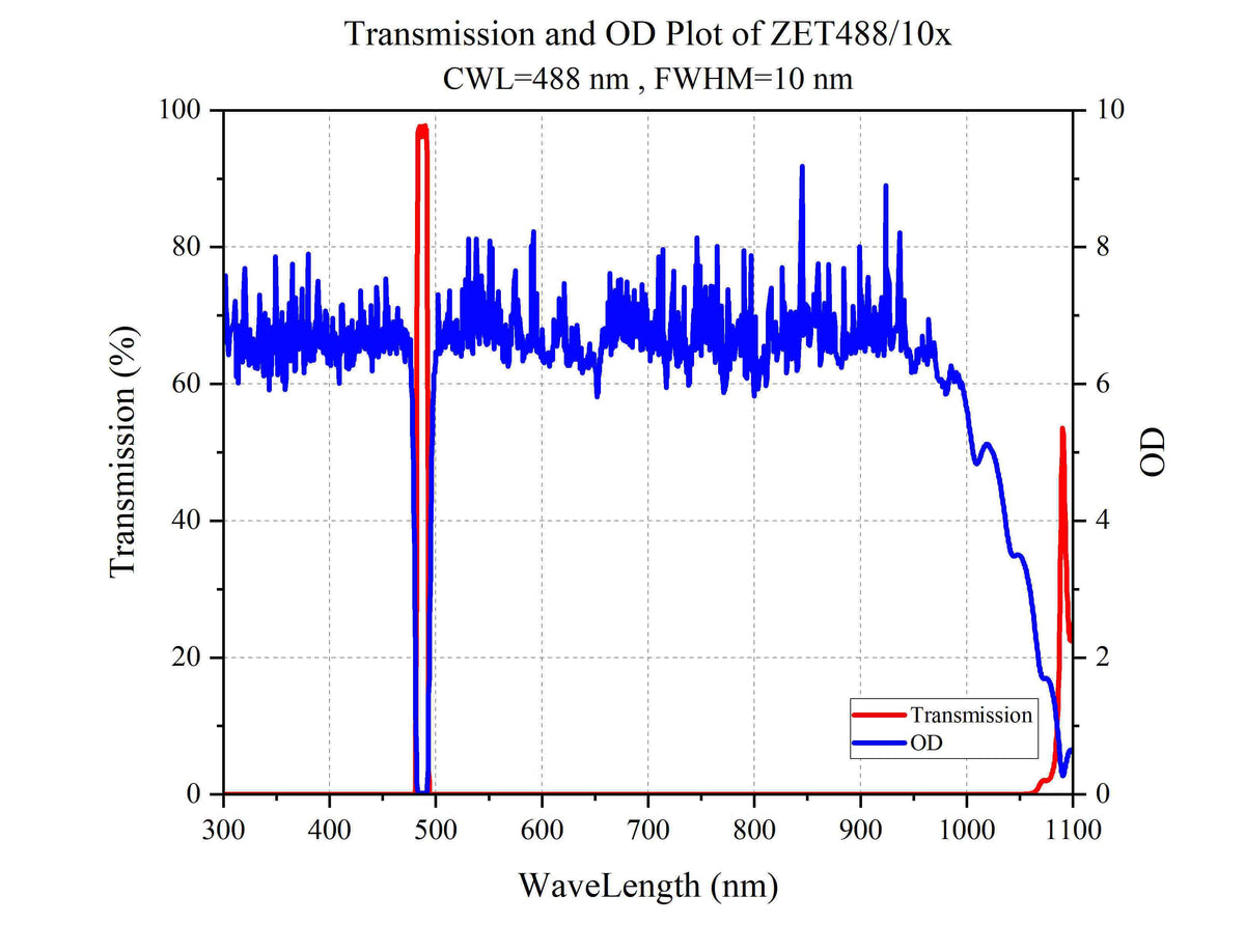 Curve - Transmission and OD Plot of ZET488_10x