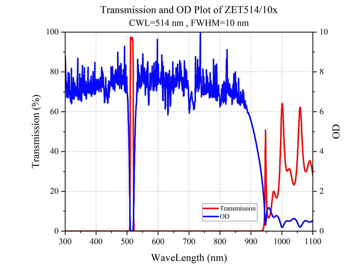 Curve - Transmission and OD Plot of ZET514_10x
