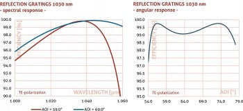 1030nm Transmission Grating ≥98.5%, 1030nm