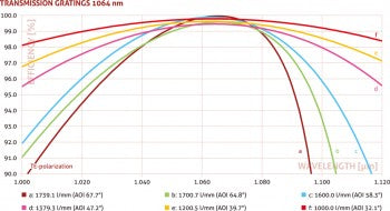 1050nm Transmission Grating ≥99.0%, 1050nm