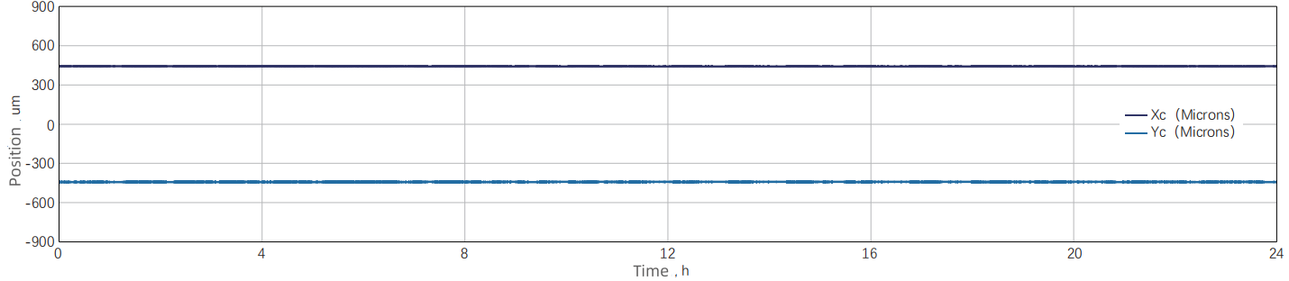 24-Hour Power Stability — Graph