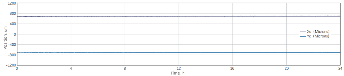 24h Pointing Stability — Graph