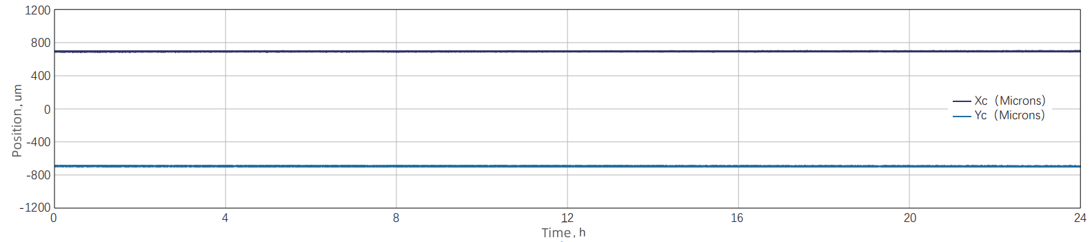 24h Pointing Stability — Graph