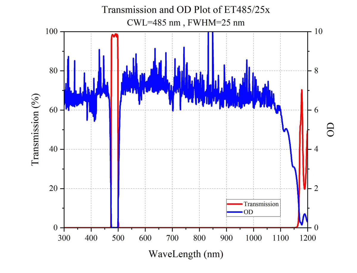 Curve - Transmission and OD Plot of ET485_25x