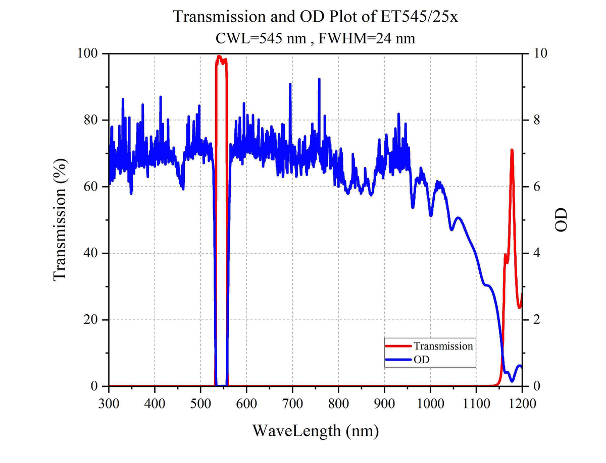 Curve - Transmission and OD Plot of ET545_25x