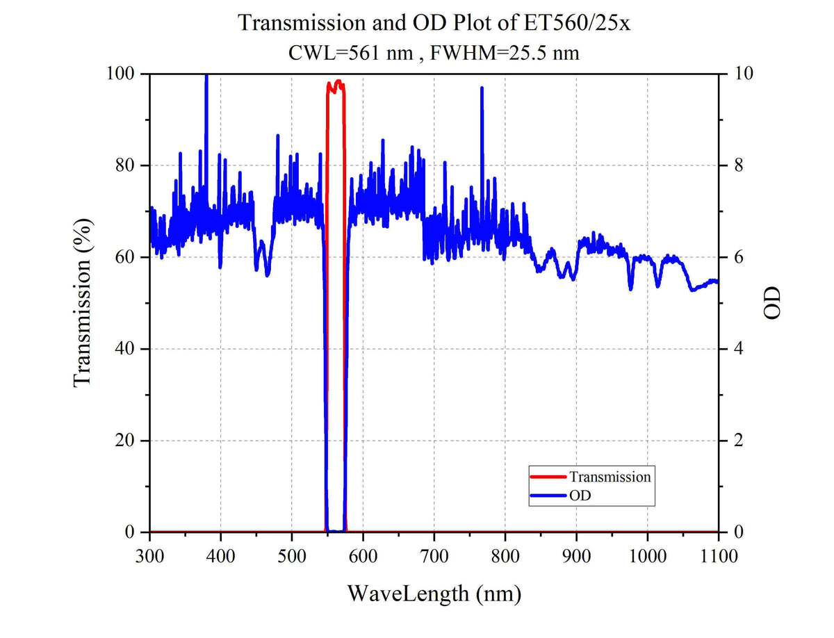 Curve - Transmission and OD Plot of ET560_25x