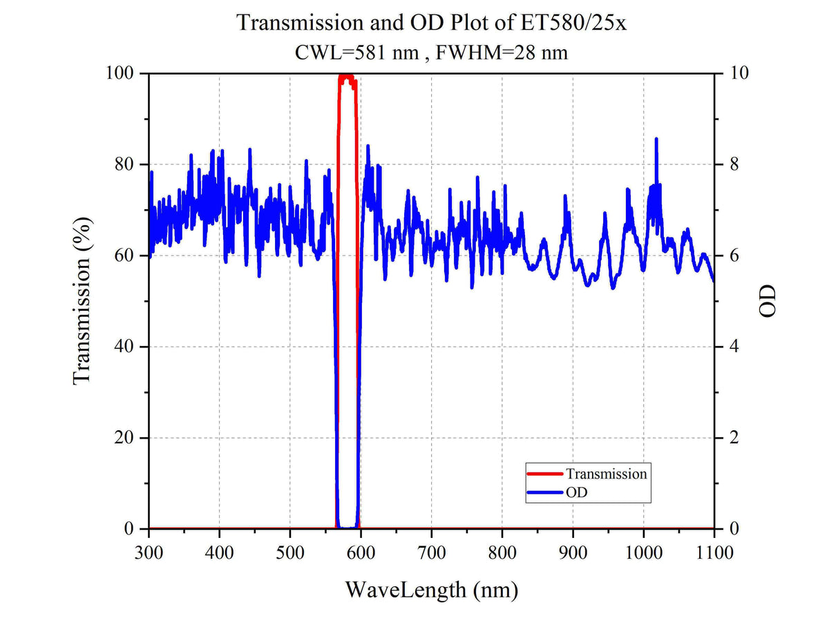 Curve - Transmission and OD Plot of ET580_25x