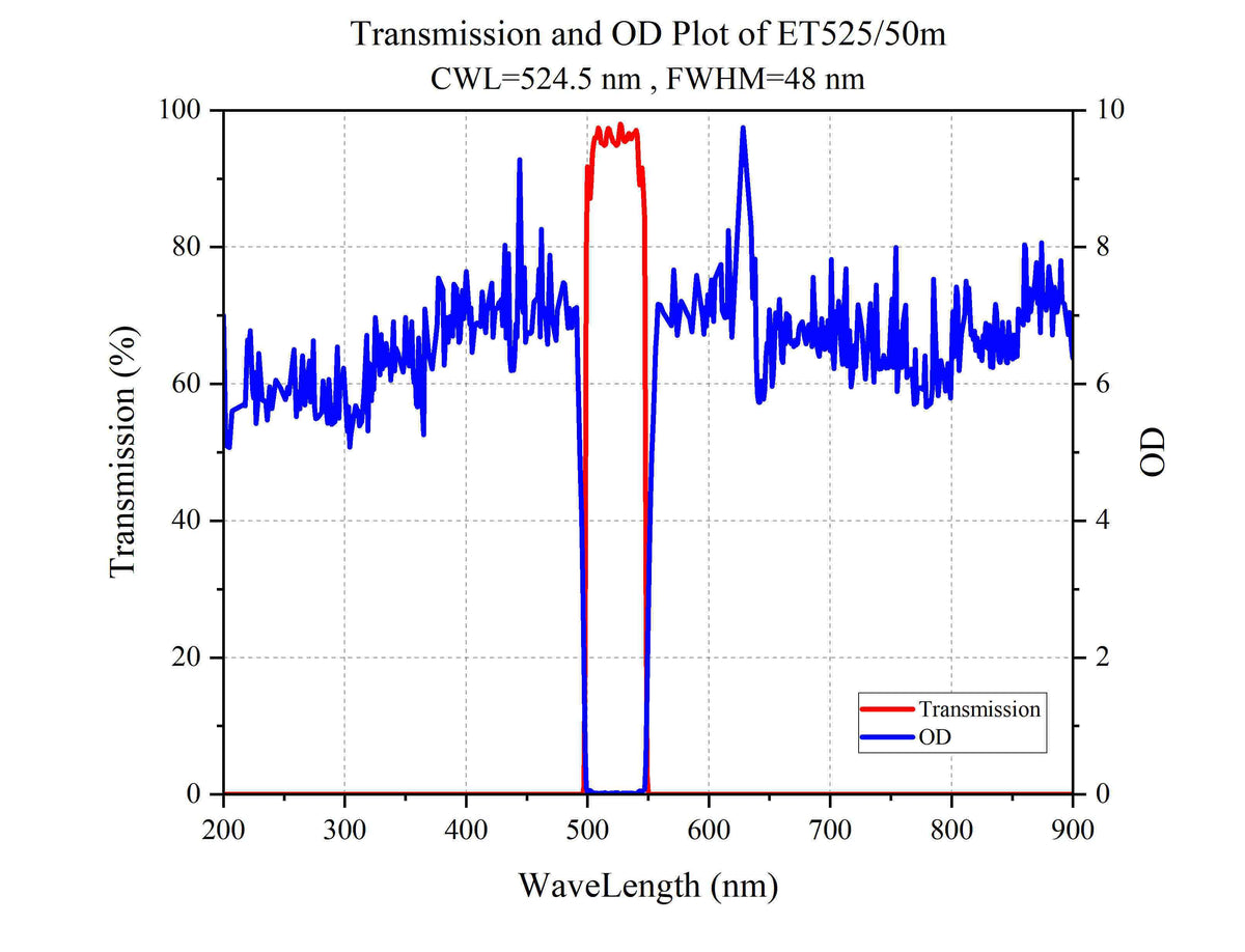Curve - Transmission and OD Plot of ET525_50m