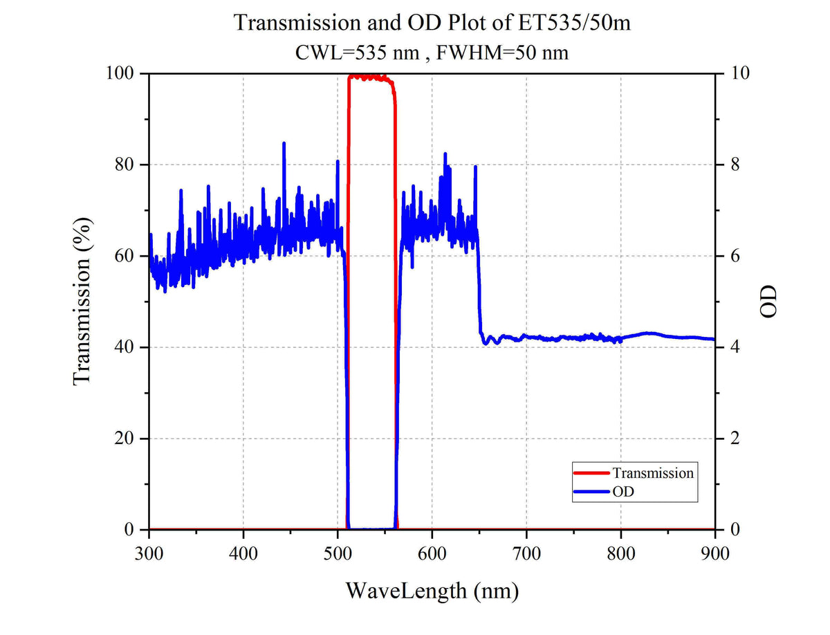 Curve - Transmission and OD Plot of ET535_50m