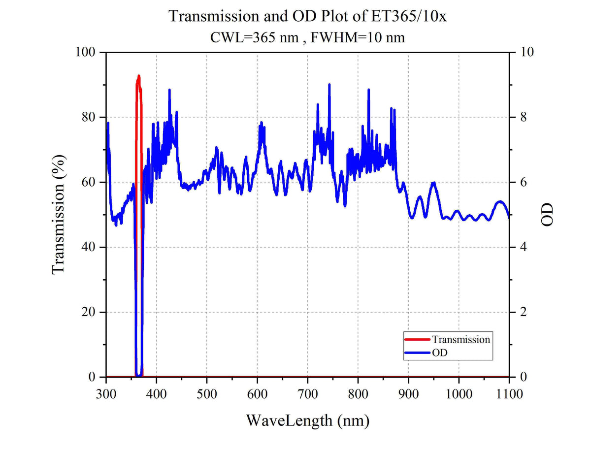 Curve - Transmission and OD Plot of ET365_10x