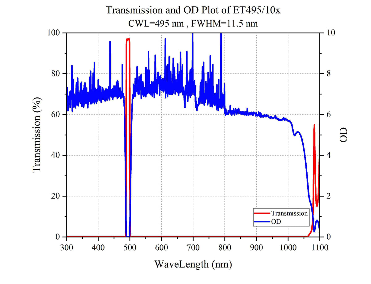 Curve - Transmission and OD Plot of ET495_10x