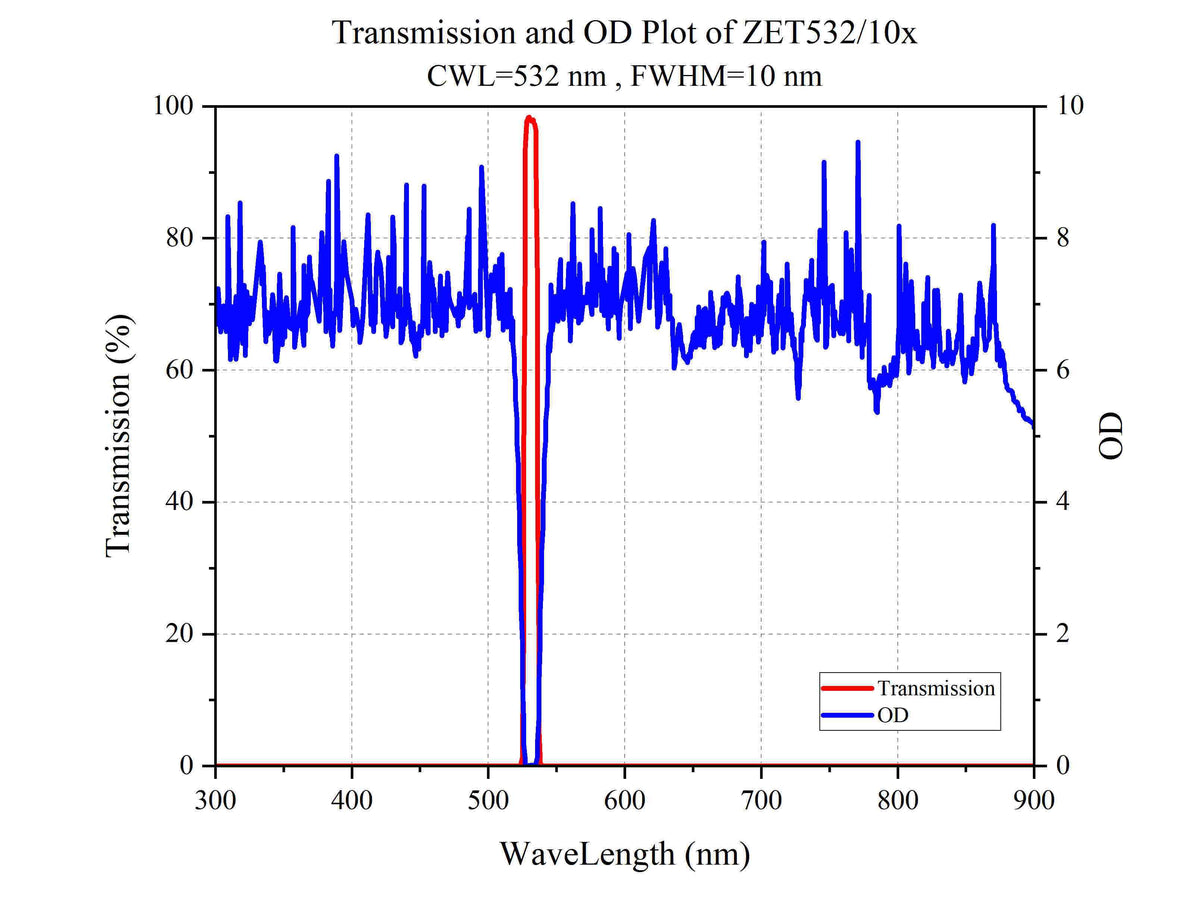 Curve - Transmission and OD Plot of ZET532_10x