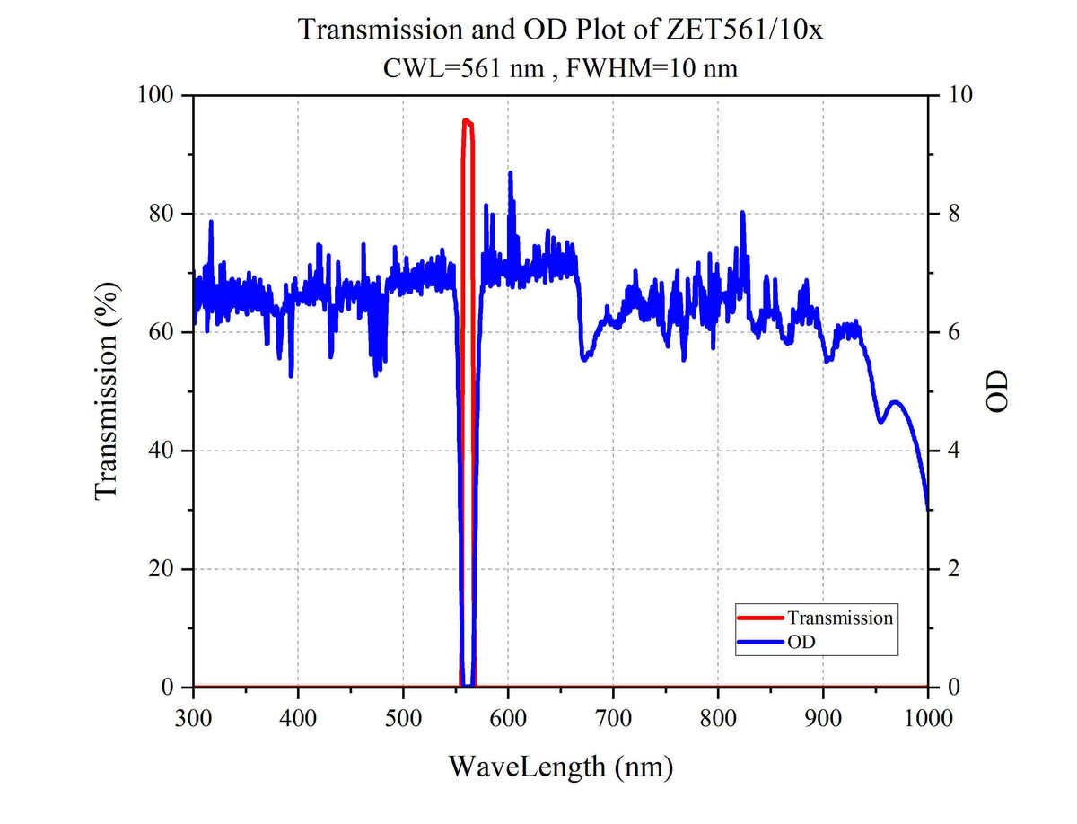 Curve - Transmission and OD Plot of ZET561_10x