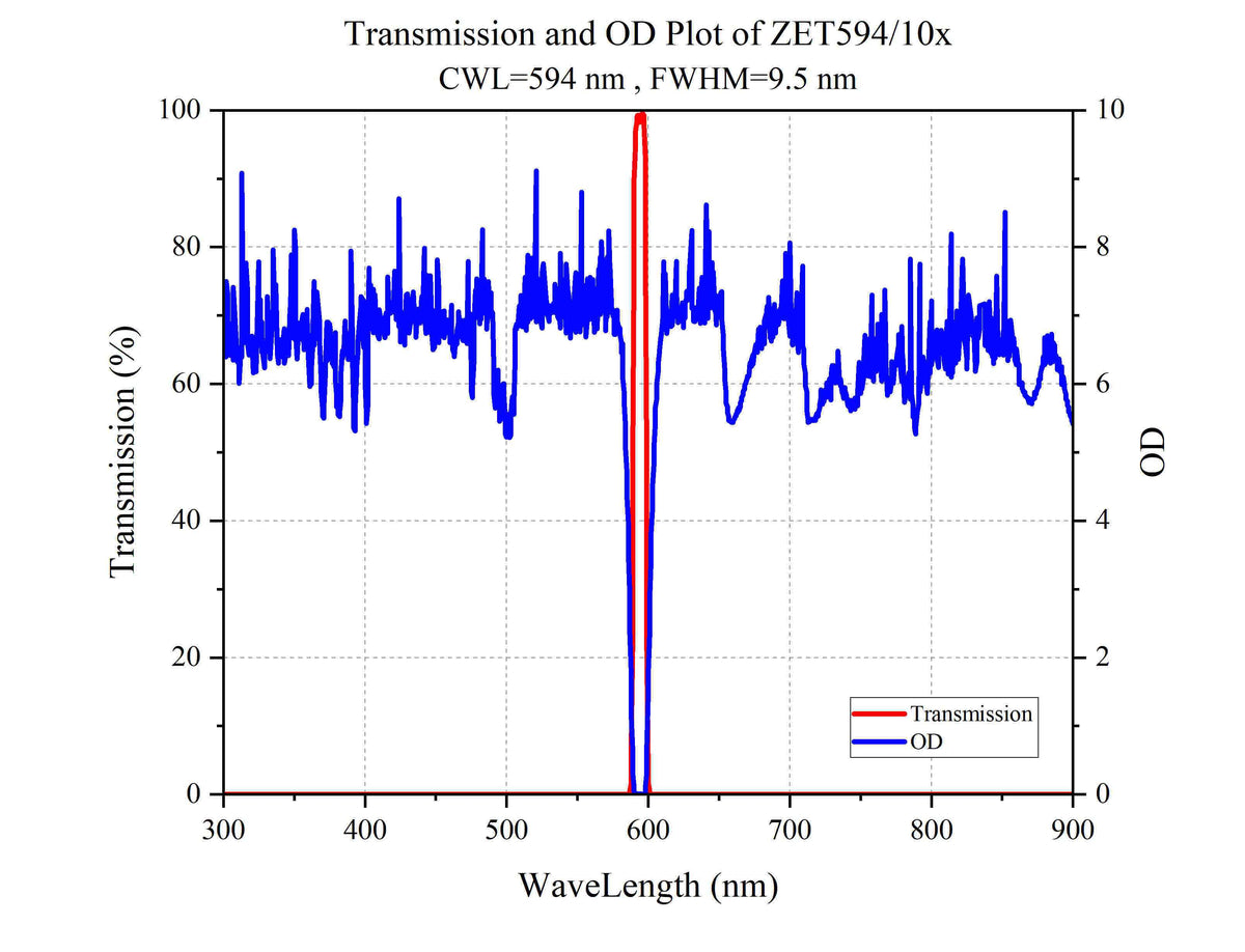 Curve - Transmission and OD Plot of ZET594_10x