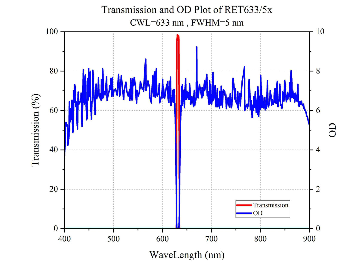Curve - Transmission and OD Plot of RET633_5x
