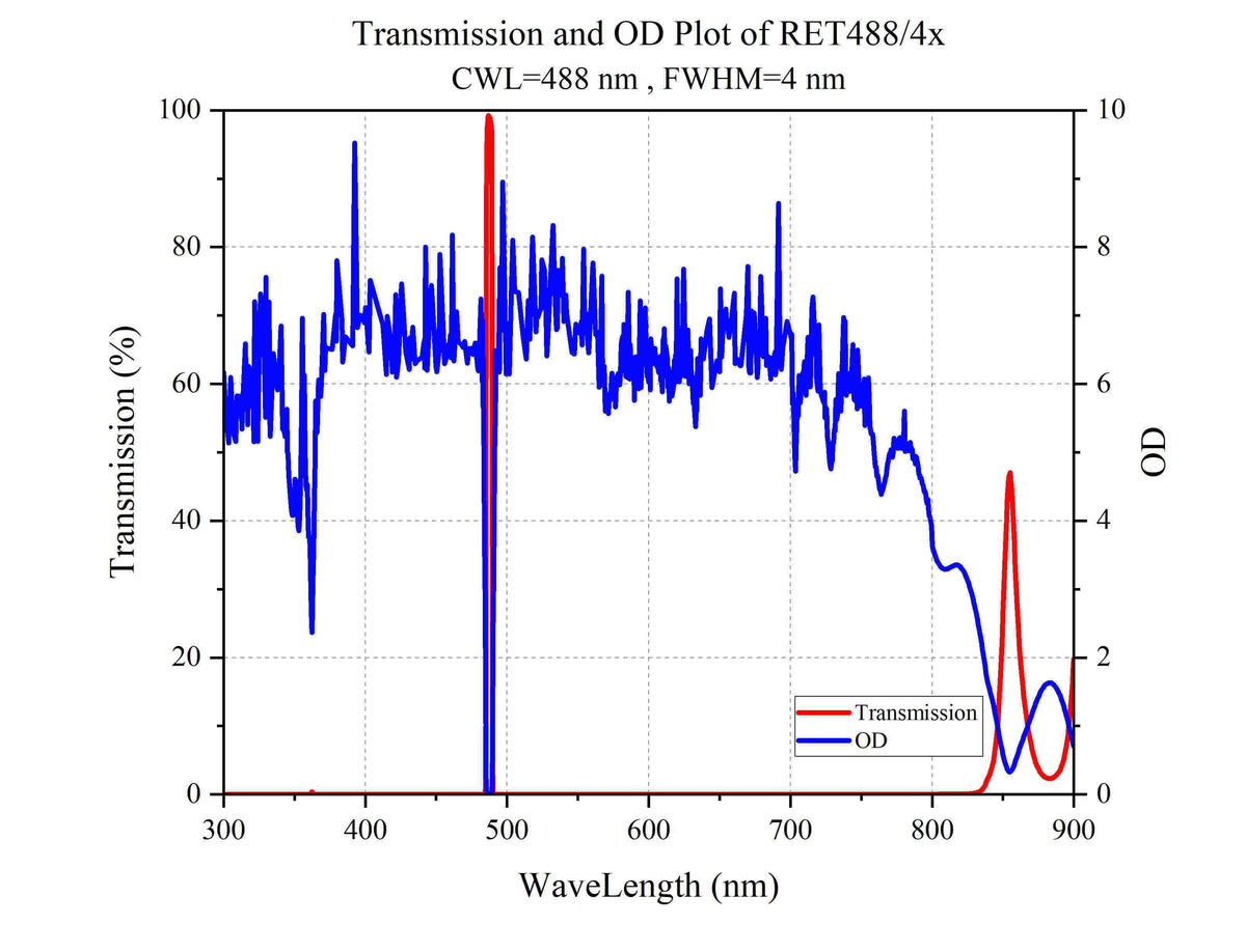 Curve - Transmission and OD Plot of RET488_4x