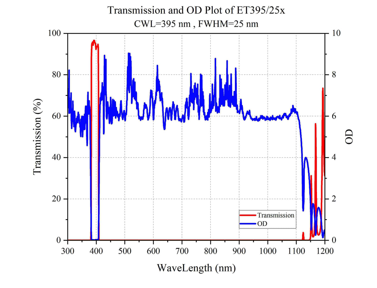 Curve - Transmission and OD Plot of ET395_25x