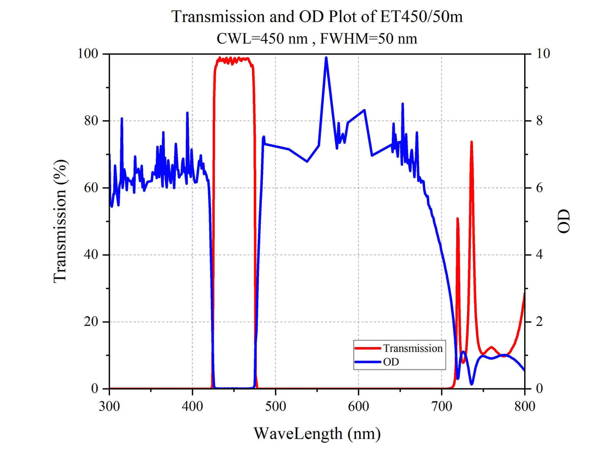 Curve - Transmission and OD Plot of ET450_50m