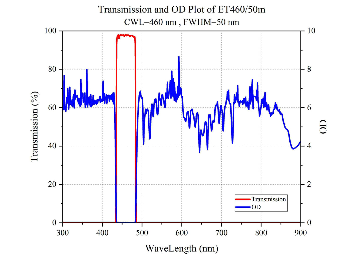 Curve - Transmission and OD Plot of ET460_50m