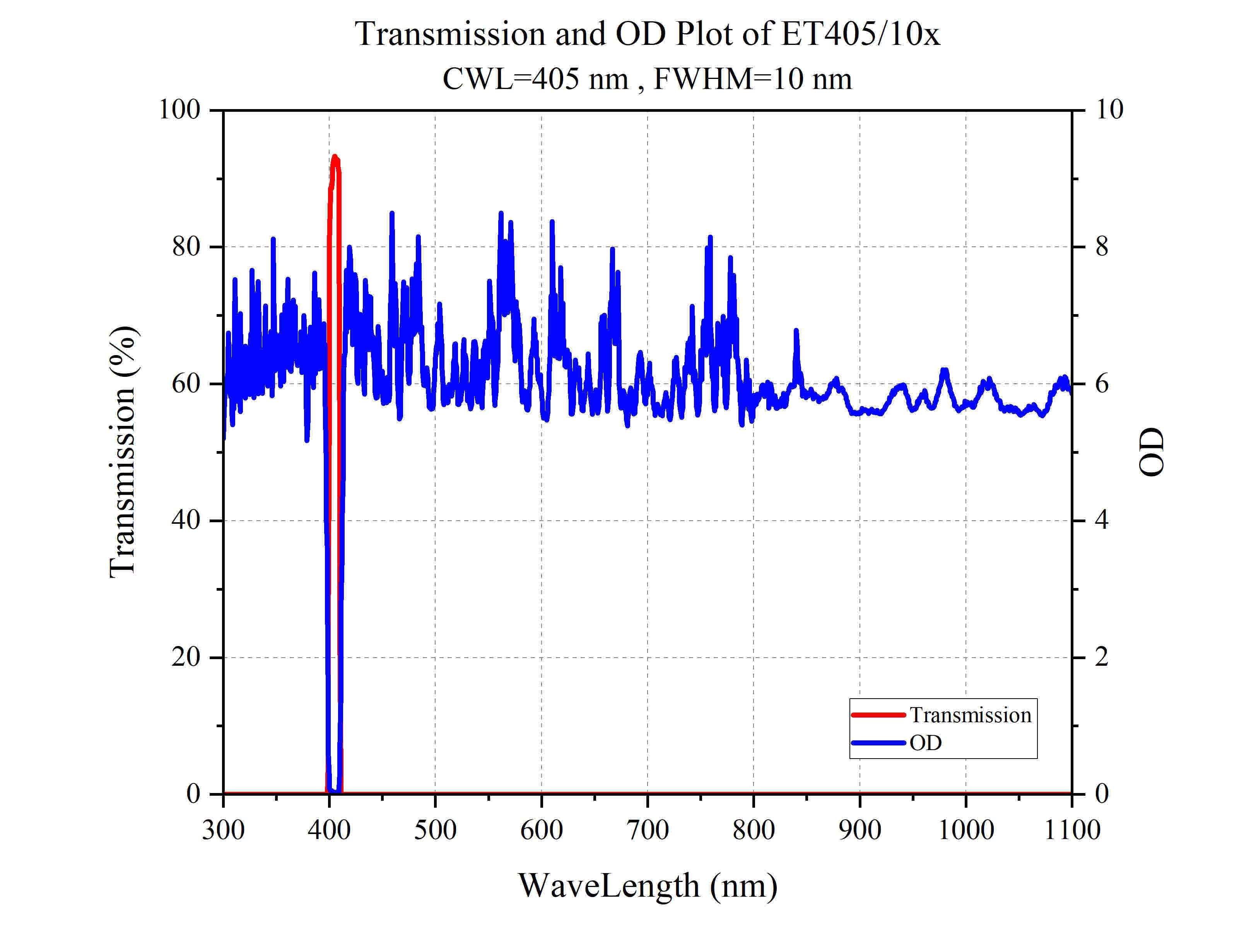 Curve - Transmission and OD Plot of ET405_10x