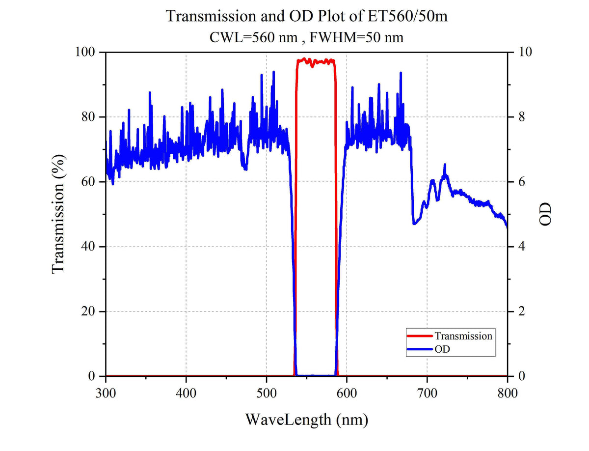 Curve - Transmission and OD Plot of ET560_50m