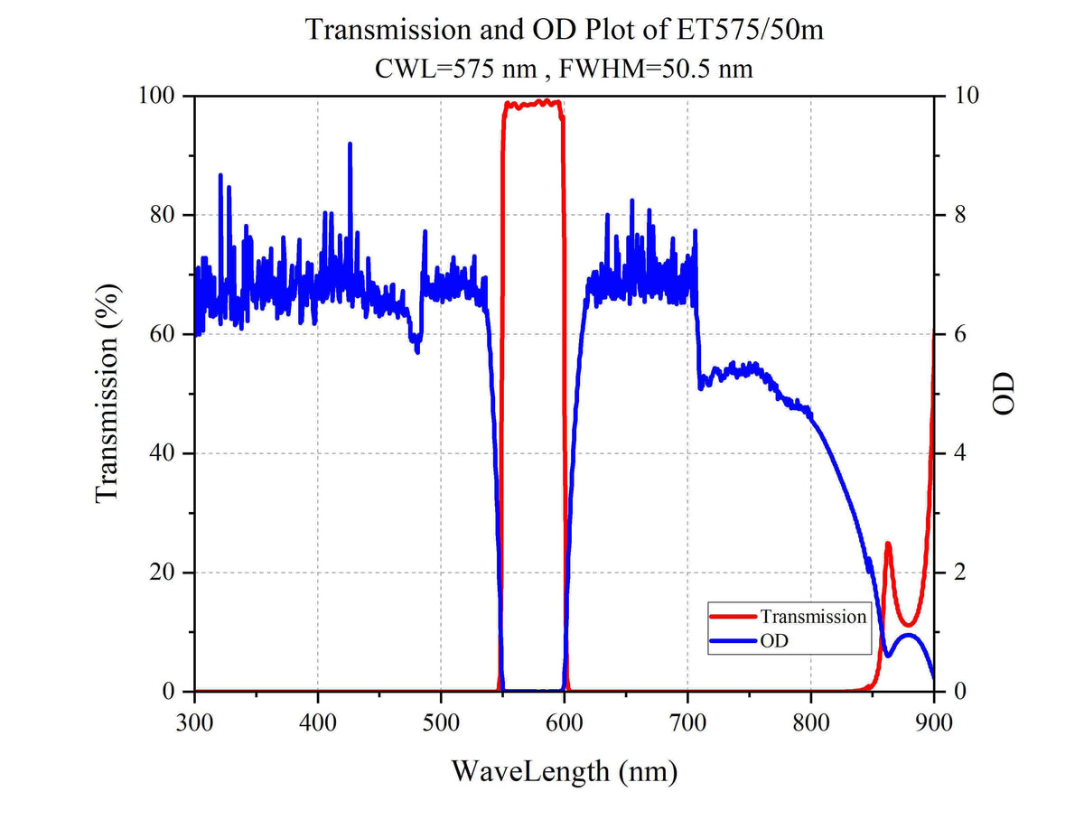 Curve - Transmission and OD Plot of ET575_50m