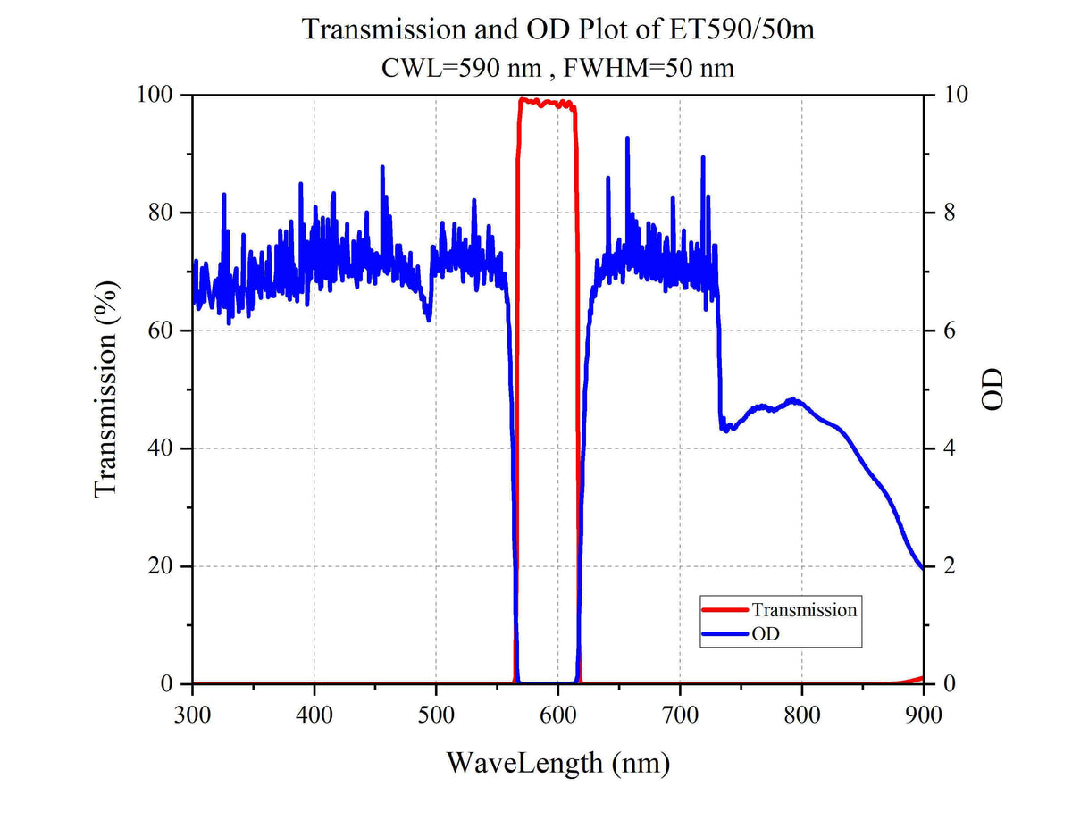 Curve - Transmission and OD Plot of ET590_50m