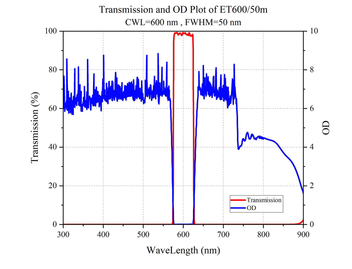 Curve - Transmission and OD Plot of ET600_50m