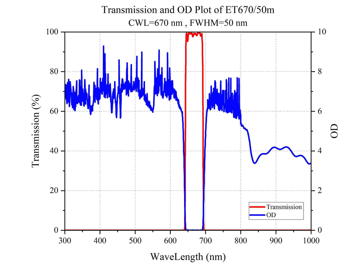 Curve - Transmission and OD Plot of ET670_50m