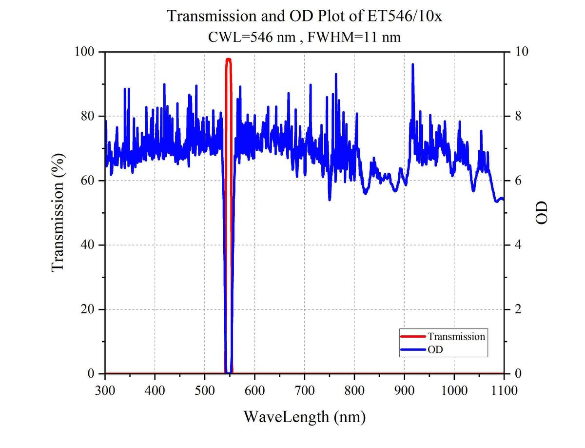 Curve - Transmission and OD Plot of ET546_10x