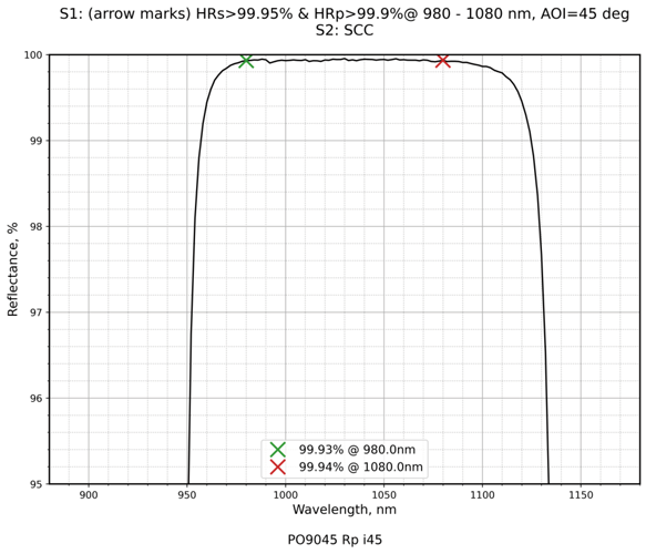 Damage-Resistant 1030nm Femtosecond Mirror 45° SCC reflectance curve