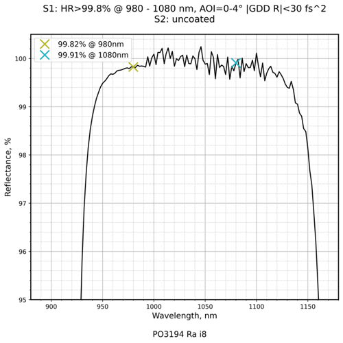 Damage-Resistant 1030nm Femtosecond Mirror 0 - 4° reflectance curve