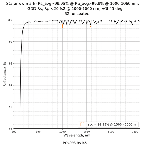 Damage-Resistant 1030nm Femtosecond Mirror 45° SCC reflectance curve