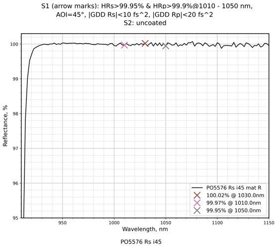 Damage-Resistant 1030nm Femtosecond Mirror 45° reflectance curve