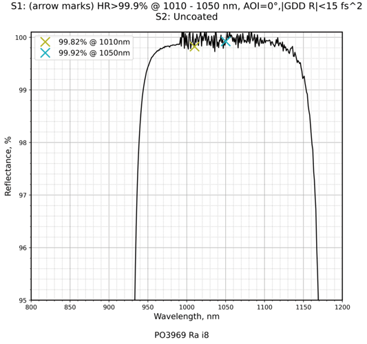 Damage-Resistant 1030nm Femtosecond Mirror 0° reflectance curve