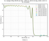 Damage-Resistant 1030nm Femtosecond Mirror 0 - 10° reflectance curve