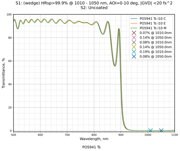Damage-Resistant 1030nm Femtosecond Mirror 0 - 10° reflectance curve