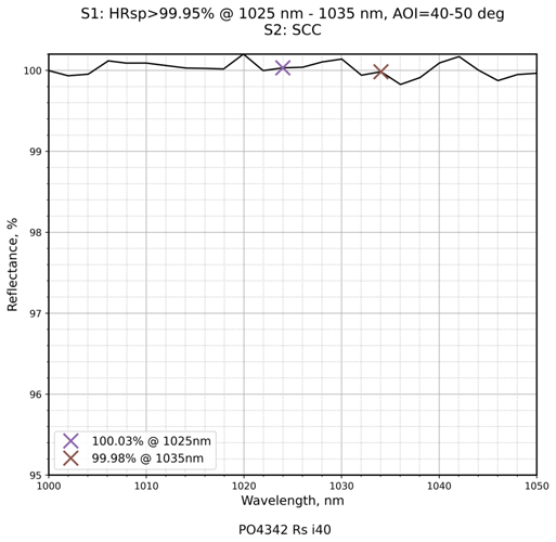 Damage-Resistant 1030nm Femtosecond Mirror 40 - 50° SCC reflectance curve