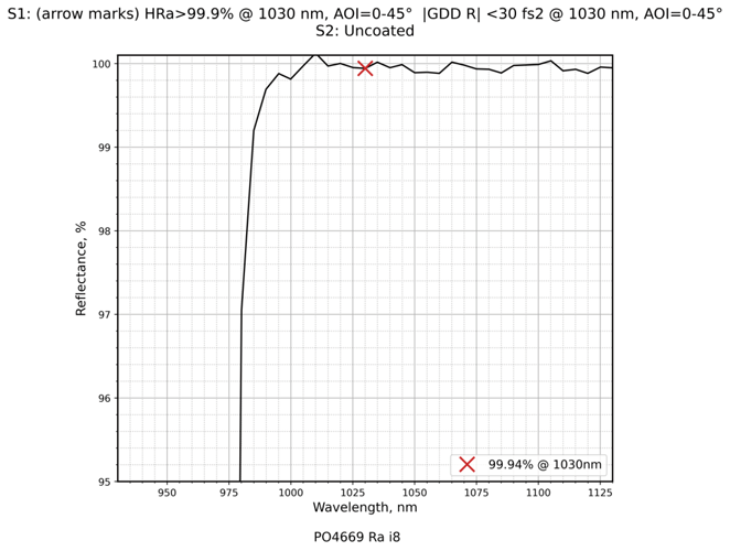 Damage-Resistant 1030nm Femtosecond Mirror 0 - 45° reflectance curve